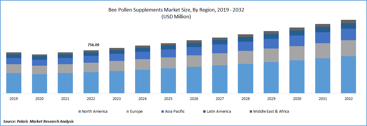 Bee Pollen Supplements Market Size